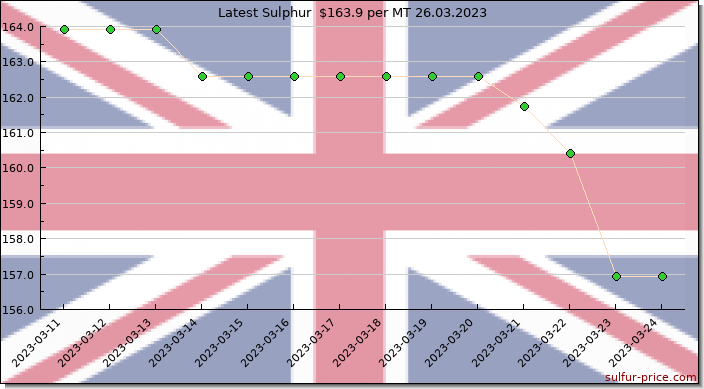 Price on sulfur in United Kingdom today 26.03.2023